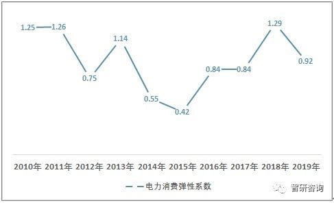 信息傳輸業用電高速增長 2019年中國電力消費需求現狀分析與前景展望